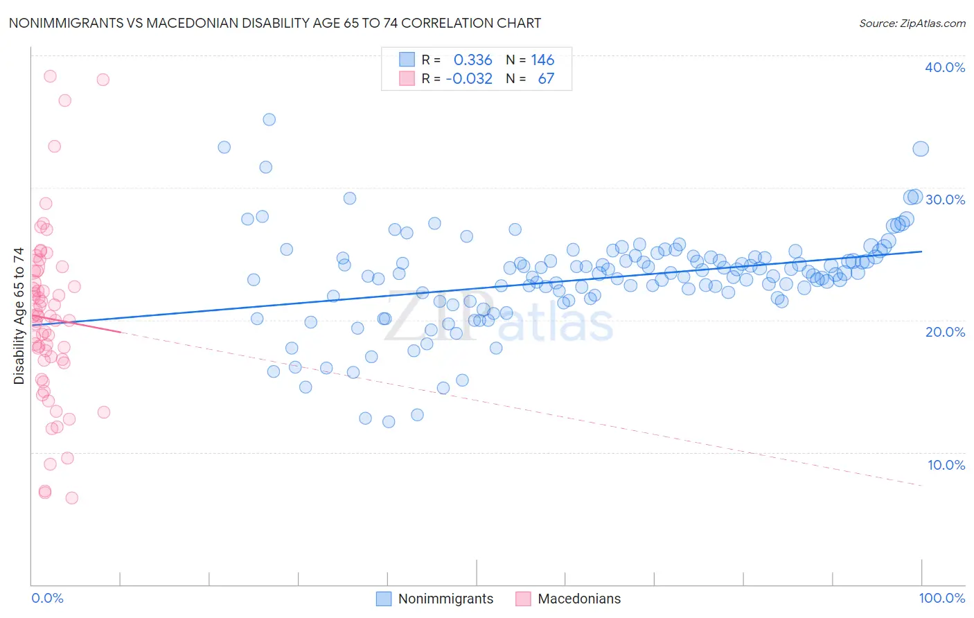 Nonimmigrants vs Macedonian Disability Age 65 to 74