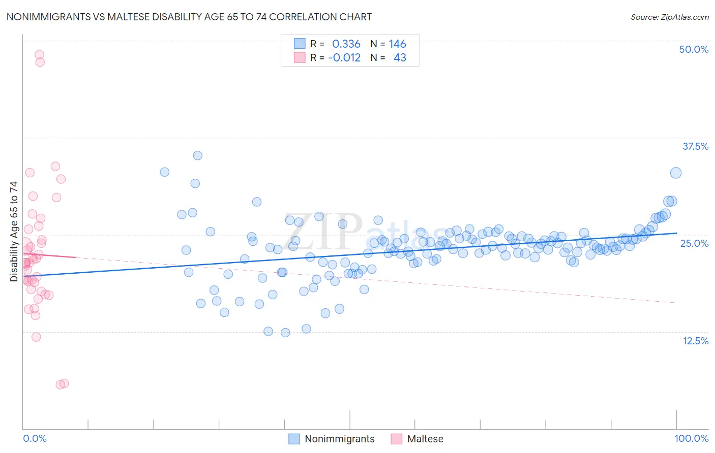 Nonimmigrants vs Maltese Disability Age 65 to 74