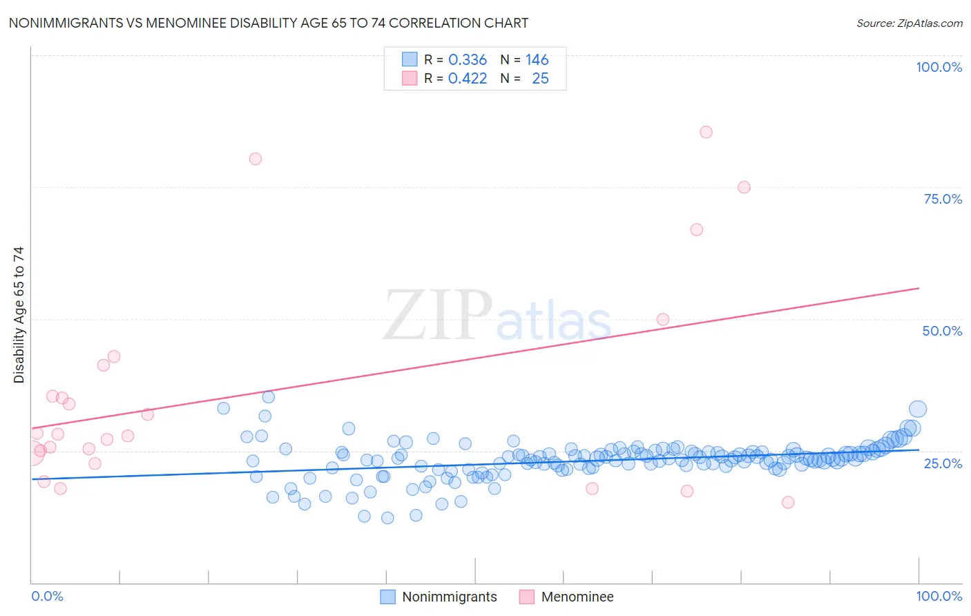 Nonimmigrants vs Menominee Disability Age 65 to 74