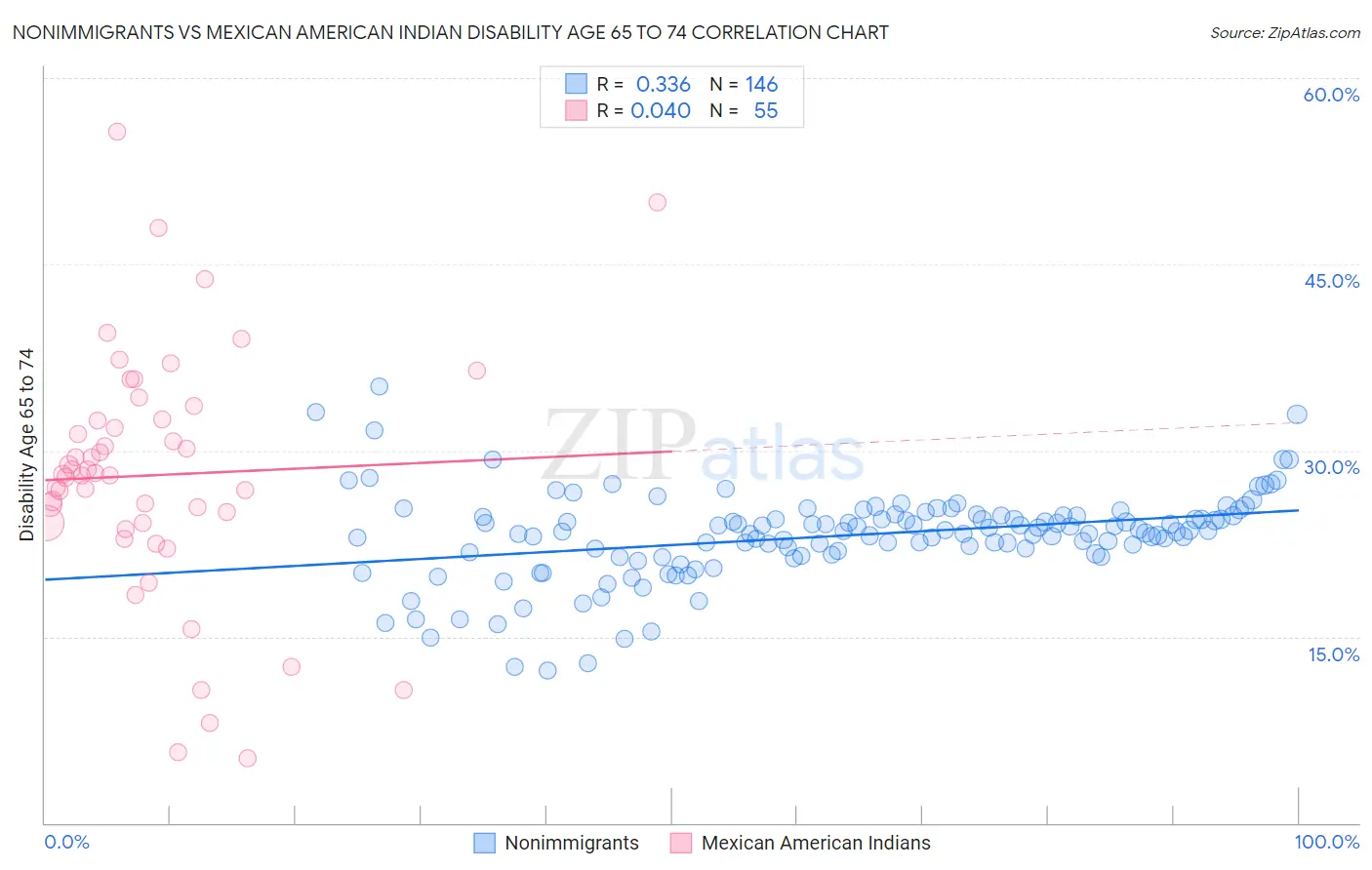 Nonimmigrants vs Mexican American Indian Disability Age 65 to 74