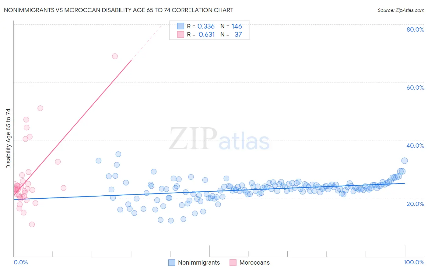Nonimmigrants vs Moroccan Disability Age 65 to 74