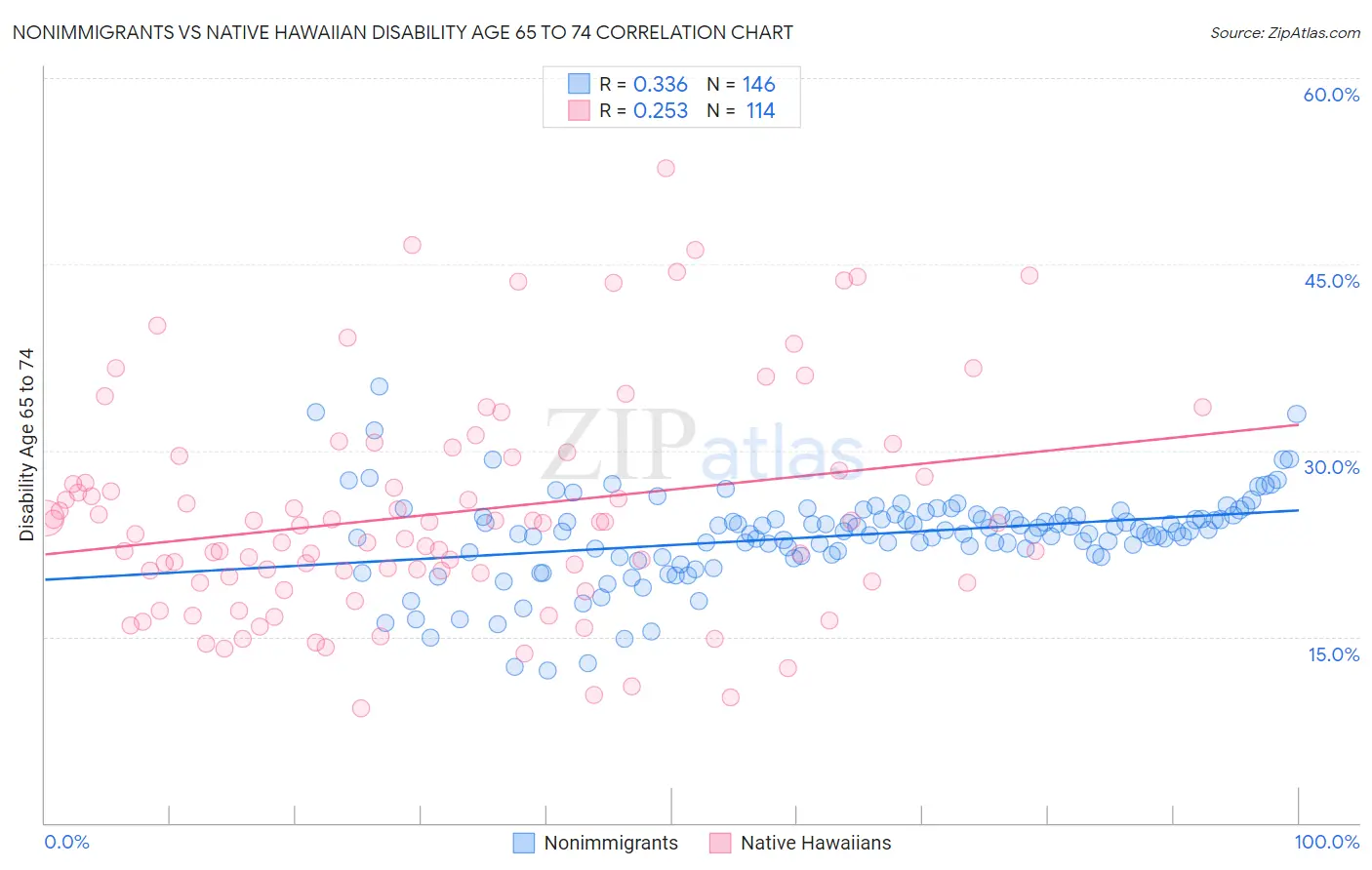 Nonimmigrants vs Native Hawaiian Disability Age 65 to 74
