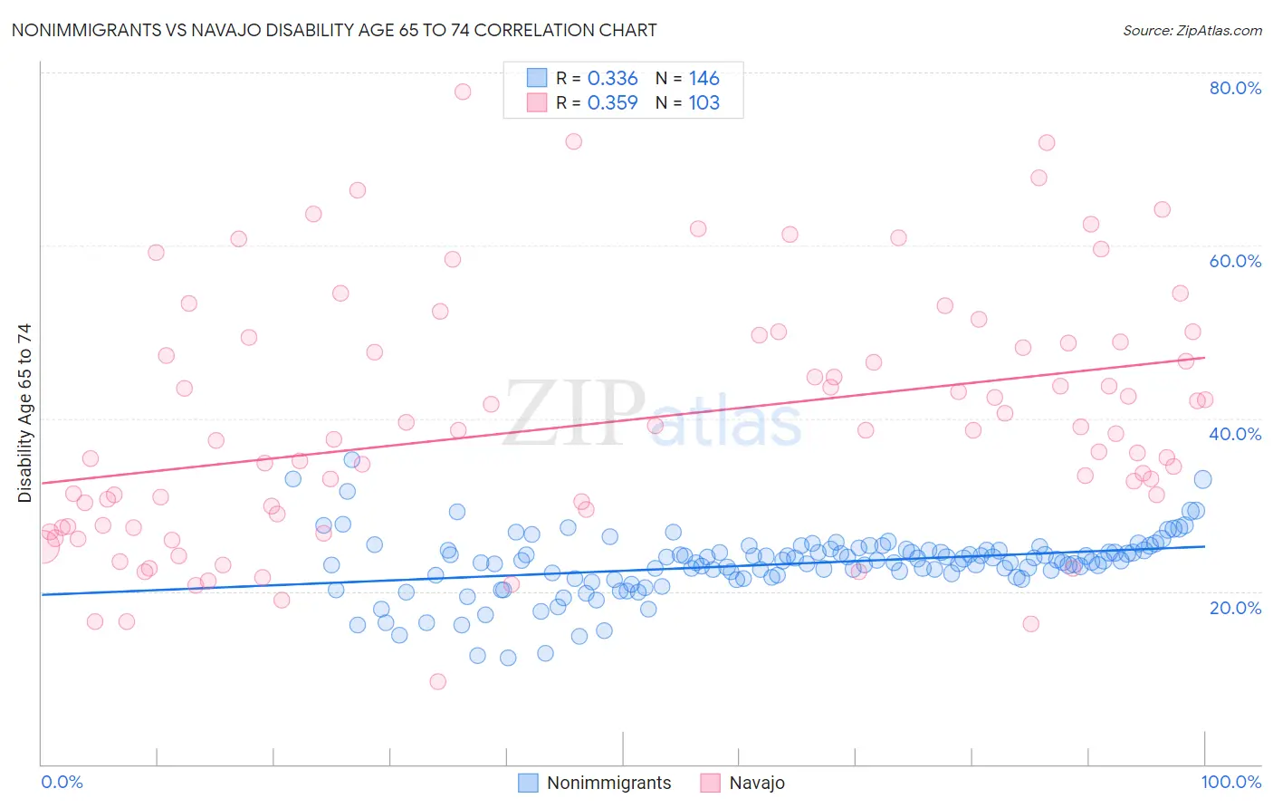 Nonimmigrants vs Navajo Disability Age 65 to 74