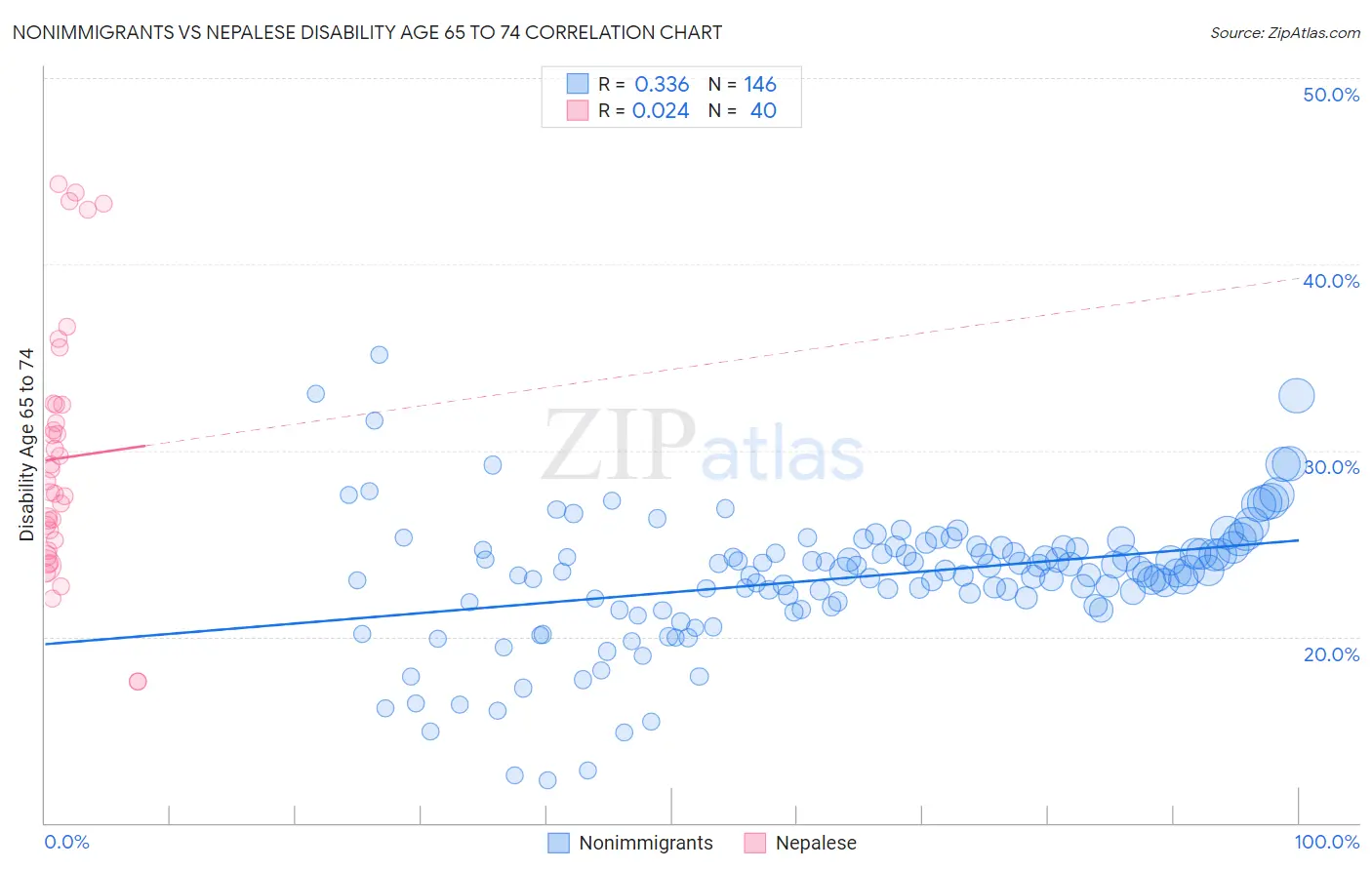 Nonimmigrants vs Nepalese Disability Age 65 to 74