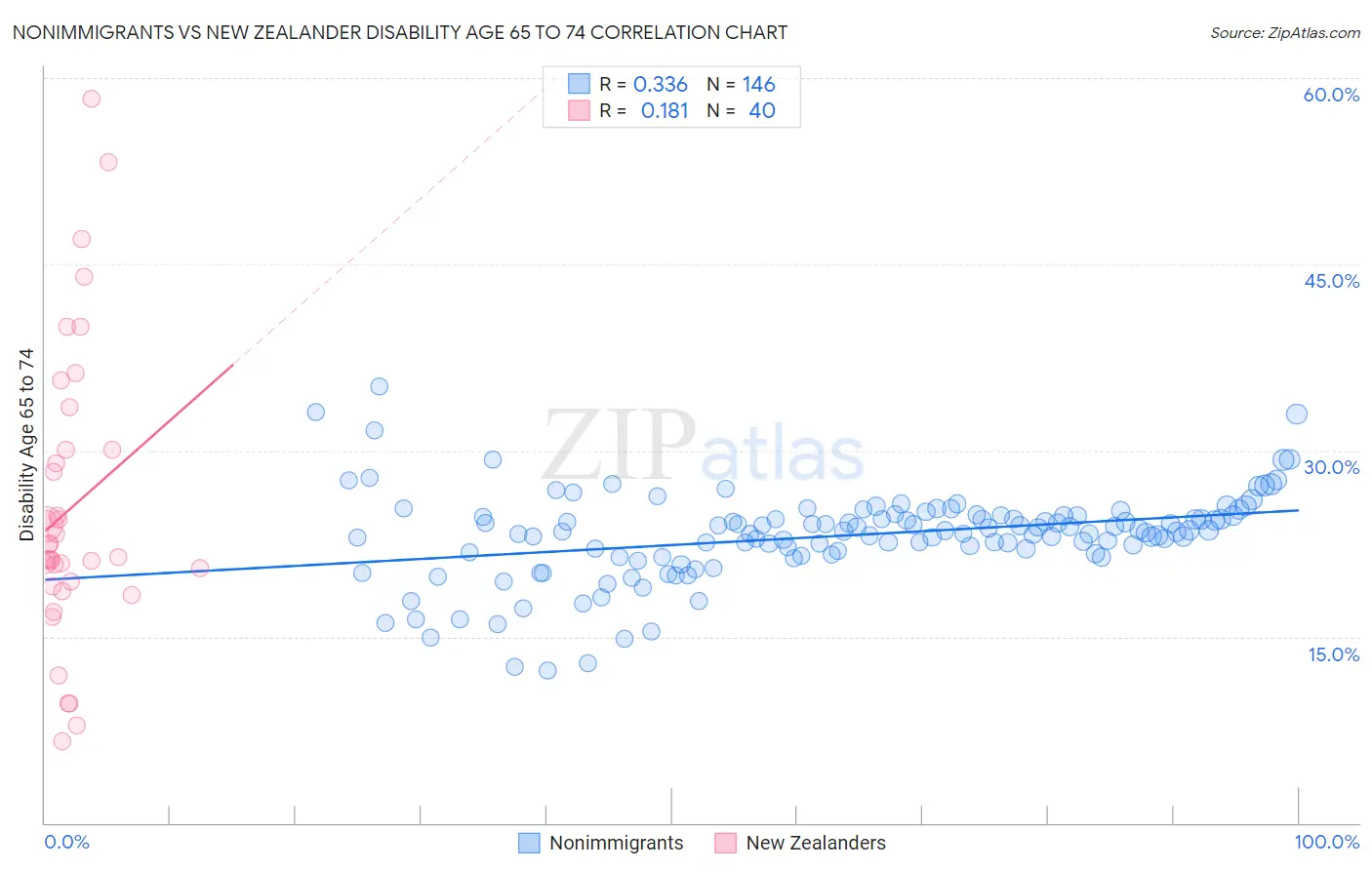 Nonimmigrants vs New Zealander Disability Age 65 to 74