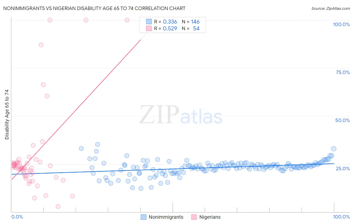 Nonimmigrants vs Nigerian Disability Age 65 to 74