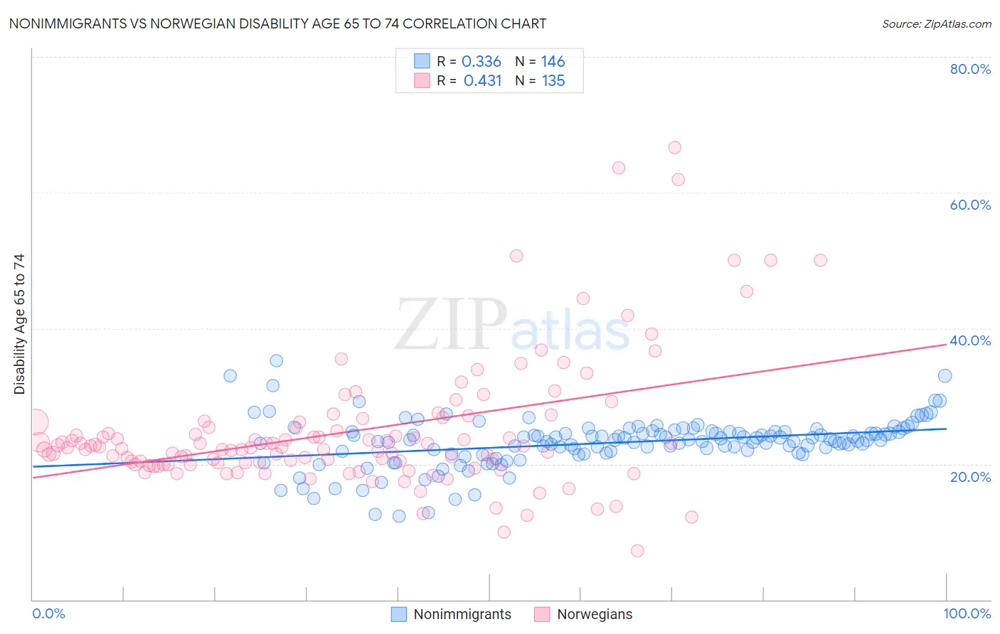 Nonimmigrants vs Norwegian Disability Age 65 to 74