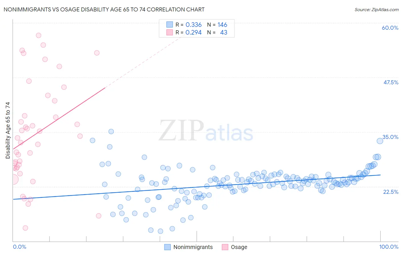 Nonimmigrants vs Osage Disability Age 65 to 74
