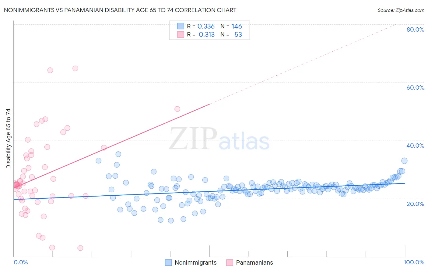 Nonimmigrants vs Panamanian Disability Age 65 to 74