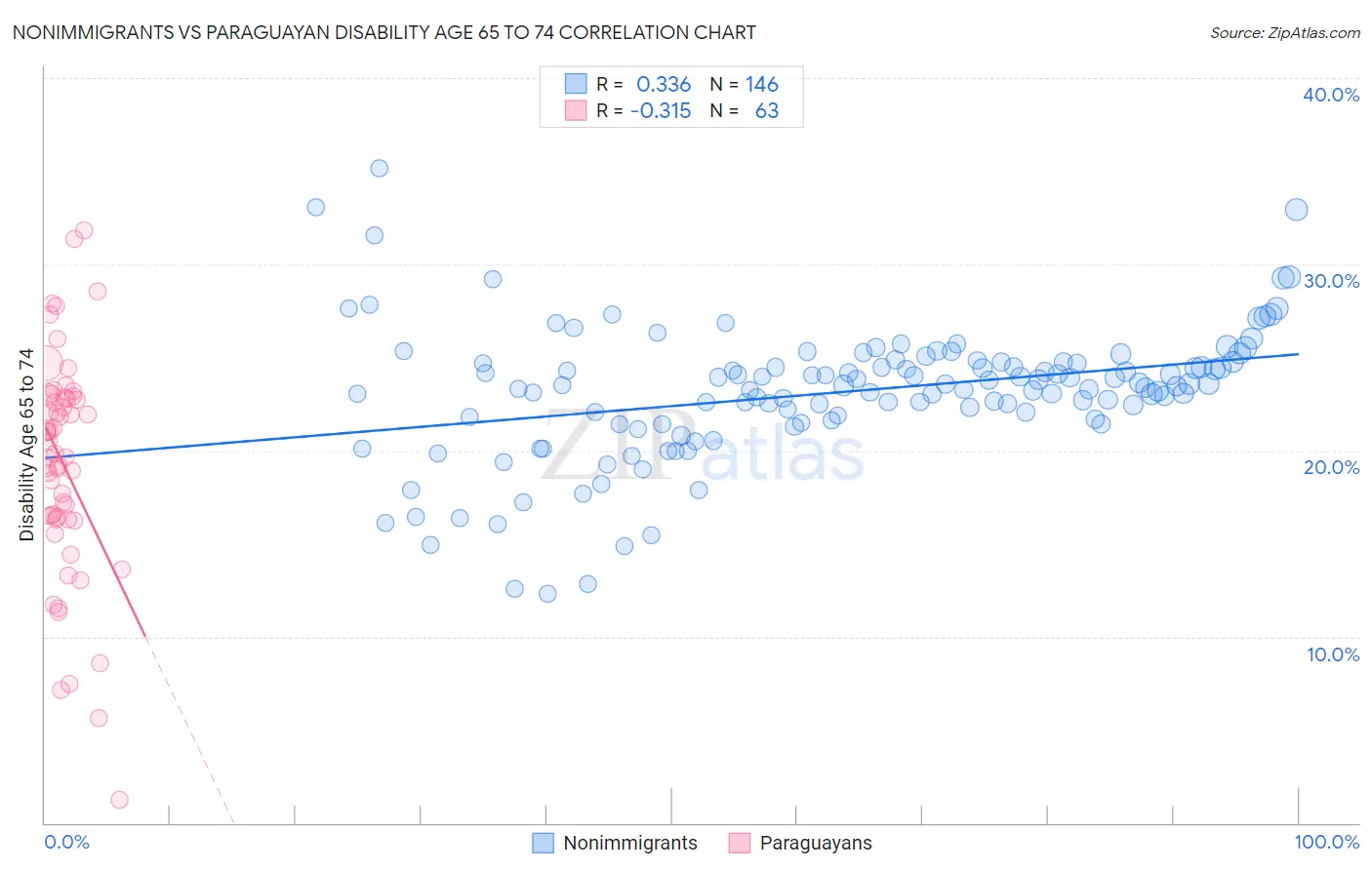 Nonimmigrants vs Paraguayan Disability Age 65 to 74