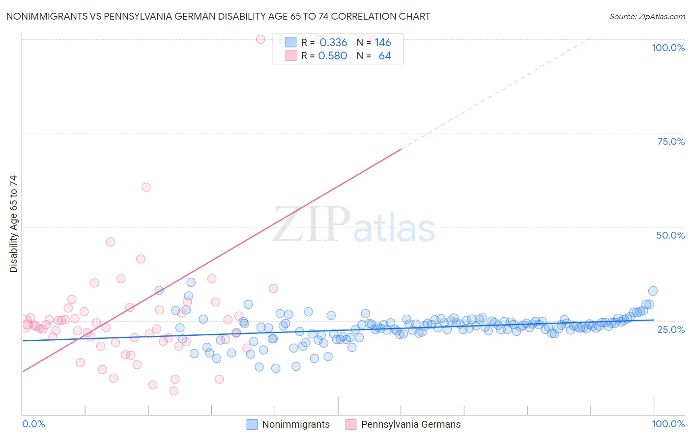 Nonimmigrants vs Pennsylvania German Disability Age 65 to 74