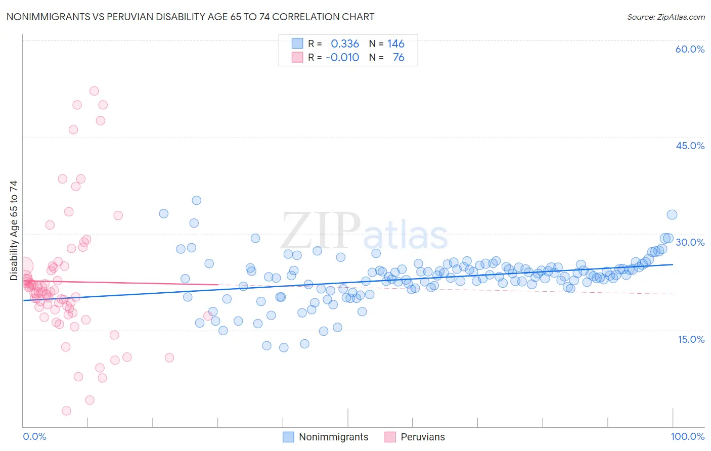 Nonimmigrants vs Peruvian Disability Age 65 to 74