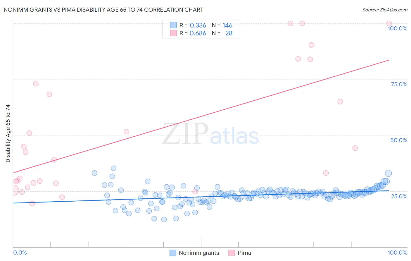 Nonimmigrants vs Pima Disability Age 65 to 74