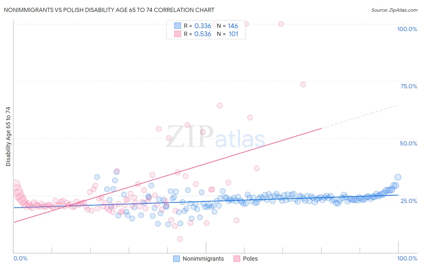 Nonimmigrants vs Polish Disability Age 65 to 74