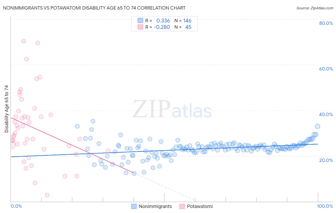 Nonimmigrants vs Potawatomi Disability Age 65 to 74