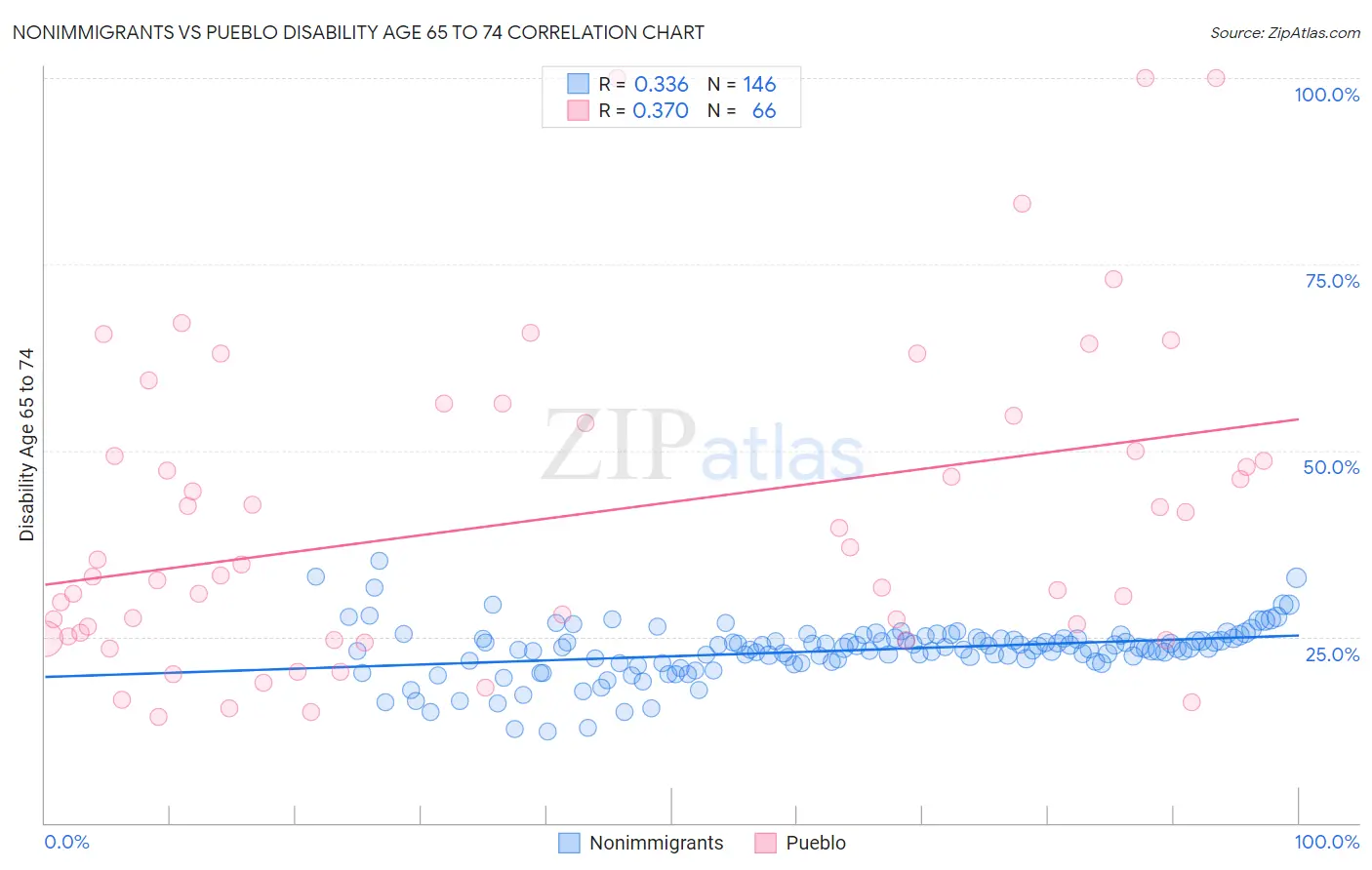Nonimmigrants vs Pueblo Disability Age 65 to 74