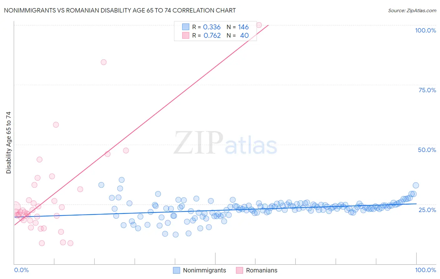 Nonimmigrants vs Romanian Disability Age 65 to 74