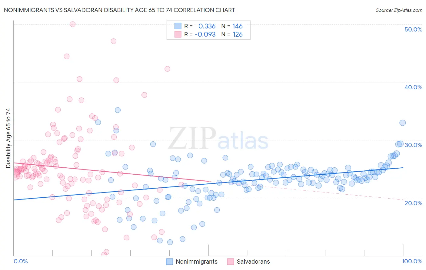 Nonimmigrants vs Salvadoran Disability Age 65 to 74