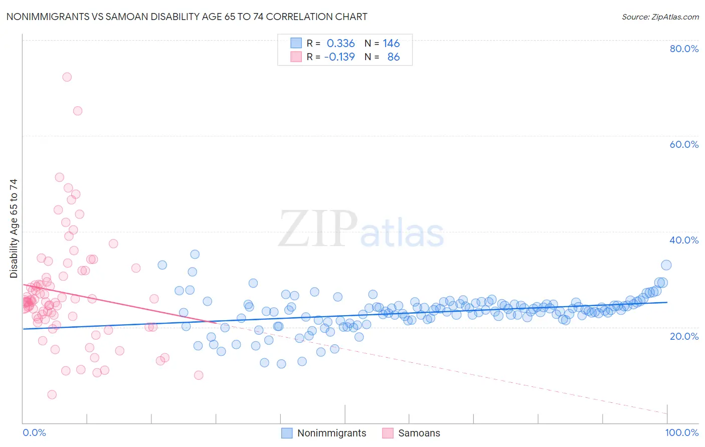 Nonimmigrants vs Samoan Disability Age 65 to 74