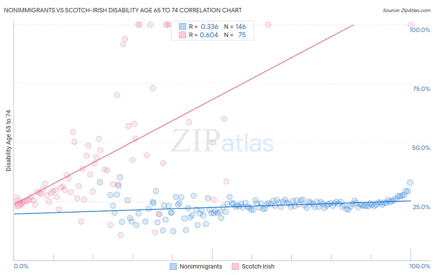 Nonimmigrants vs Scotch-Irish Disability Age 65 to 74