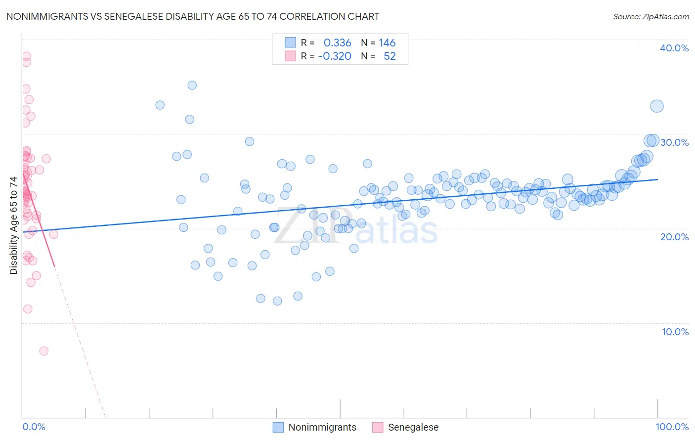 Nonimmigrants vs Senegalese Disability Age 65 to 74