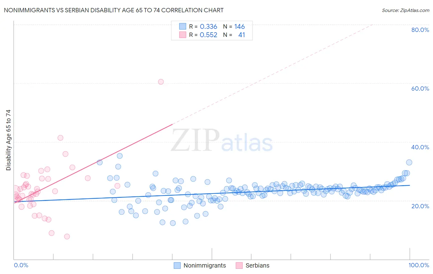 Nonimmigrants vs Serbian Disability Age 65 to 74