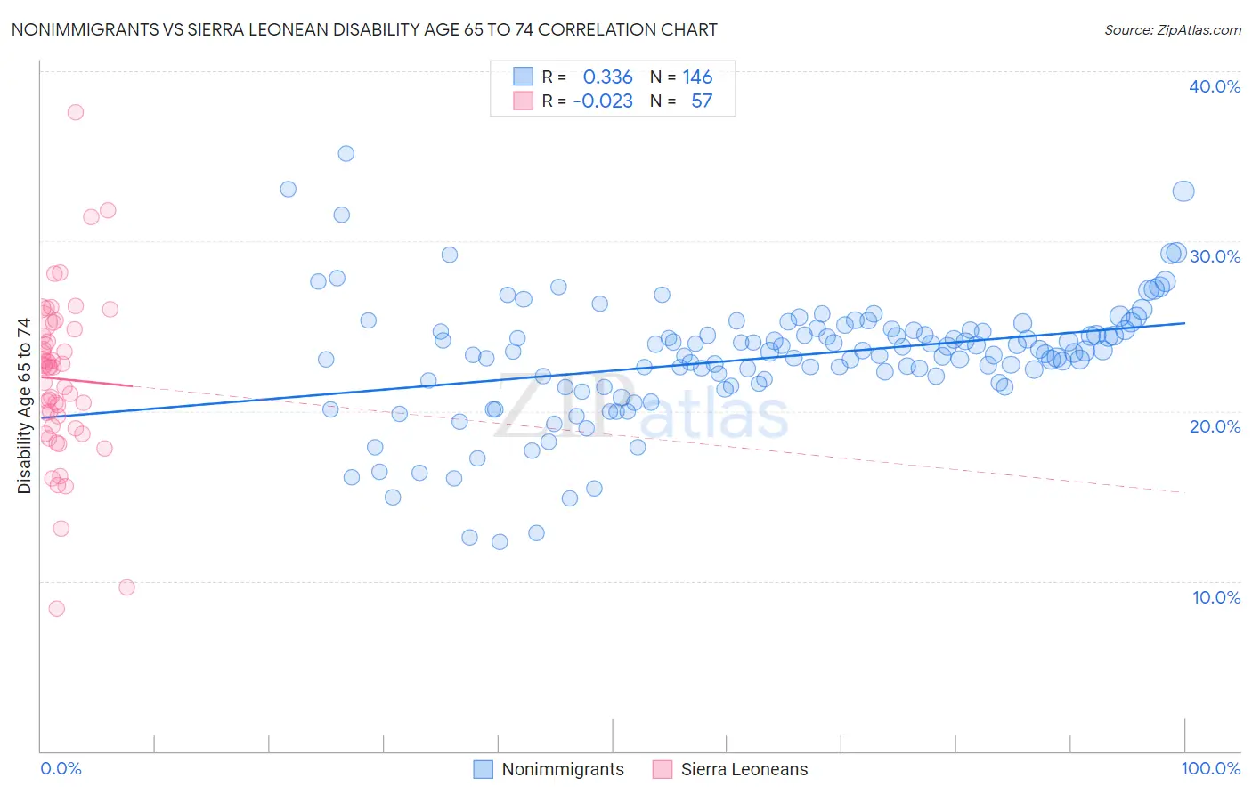 Nonimmigrants vs Sierra Leonean Disability Age 65 to 74