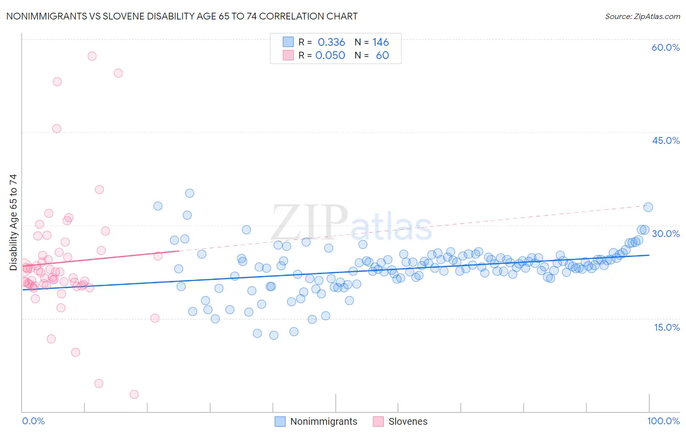 Nonimmigrants vs Slovene Disability Age 65 to 74