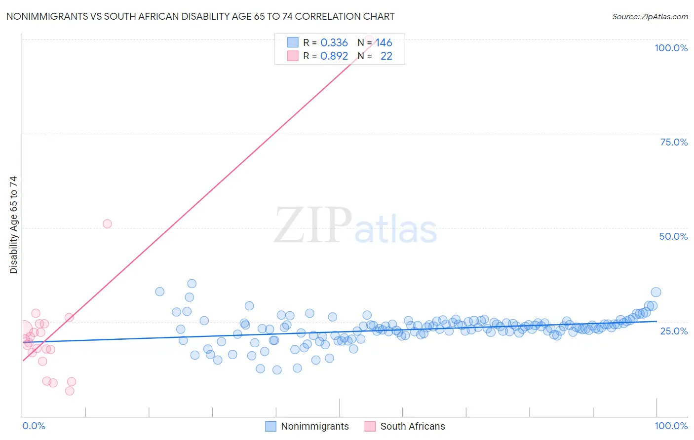 Nonimmigrants vs South African Disability Age 65 to 74