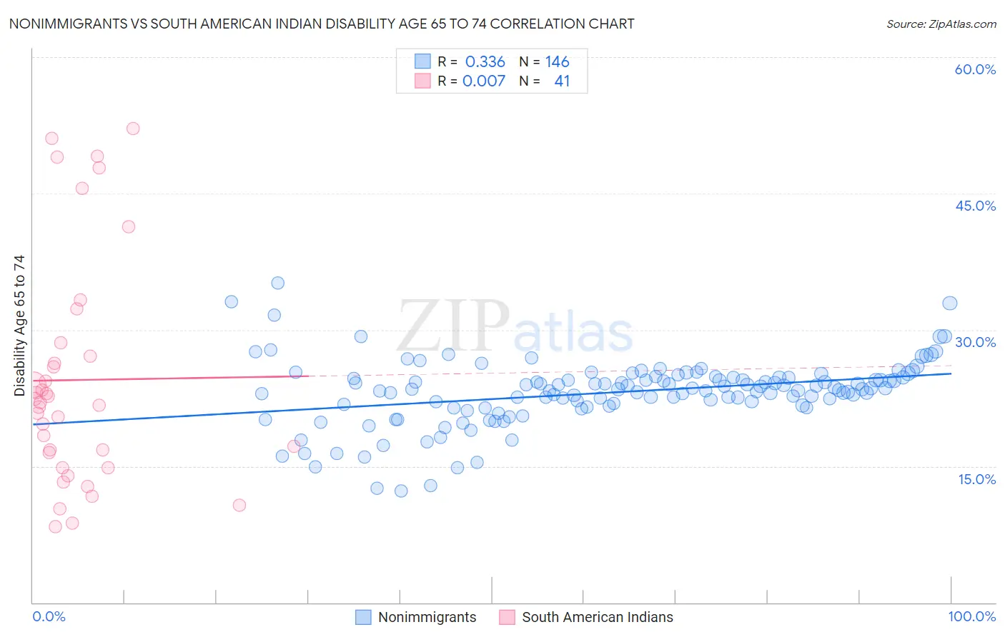 Nonimmigrants vs South American Indian Disability Age 65 to 74