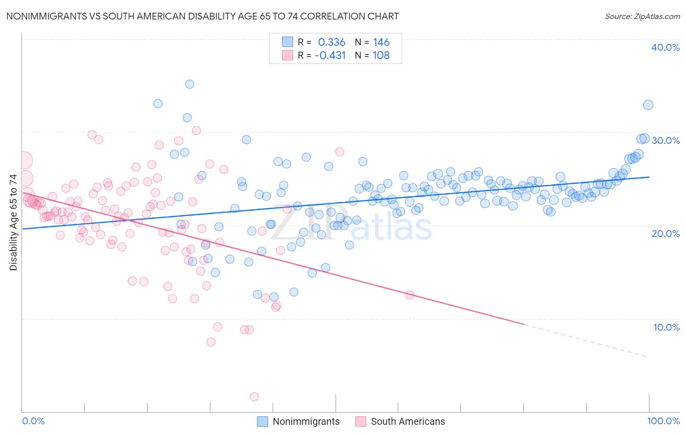 Nonimmigrants vs South American Disability Age 65 to 74