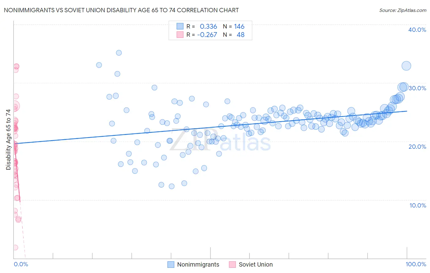 Nonimmigrants vs Soviet Union Disability Age 65 to 74