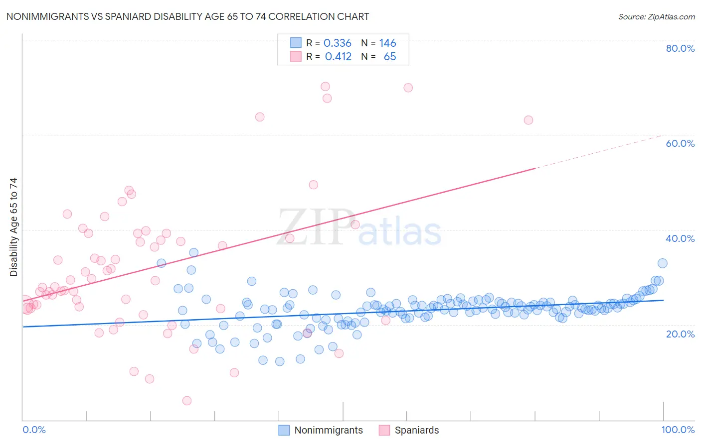Nonimmigrants vs Spaniard Disability Age 65 to 74