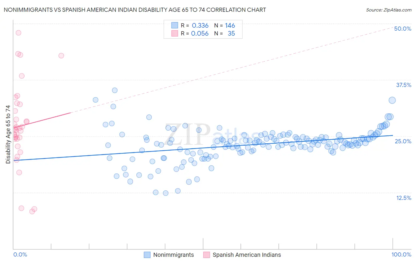 Nonimmigrants vs Spanish American Indian Disability Age 65 to 74