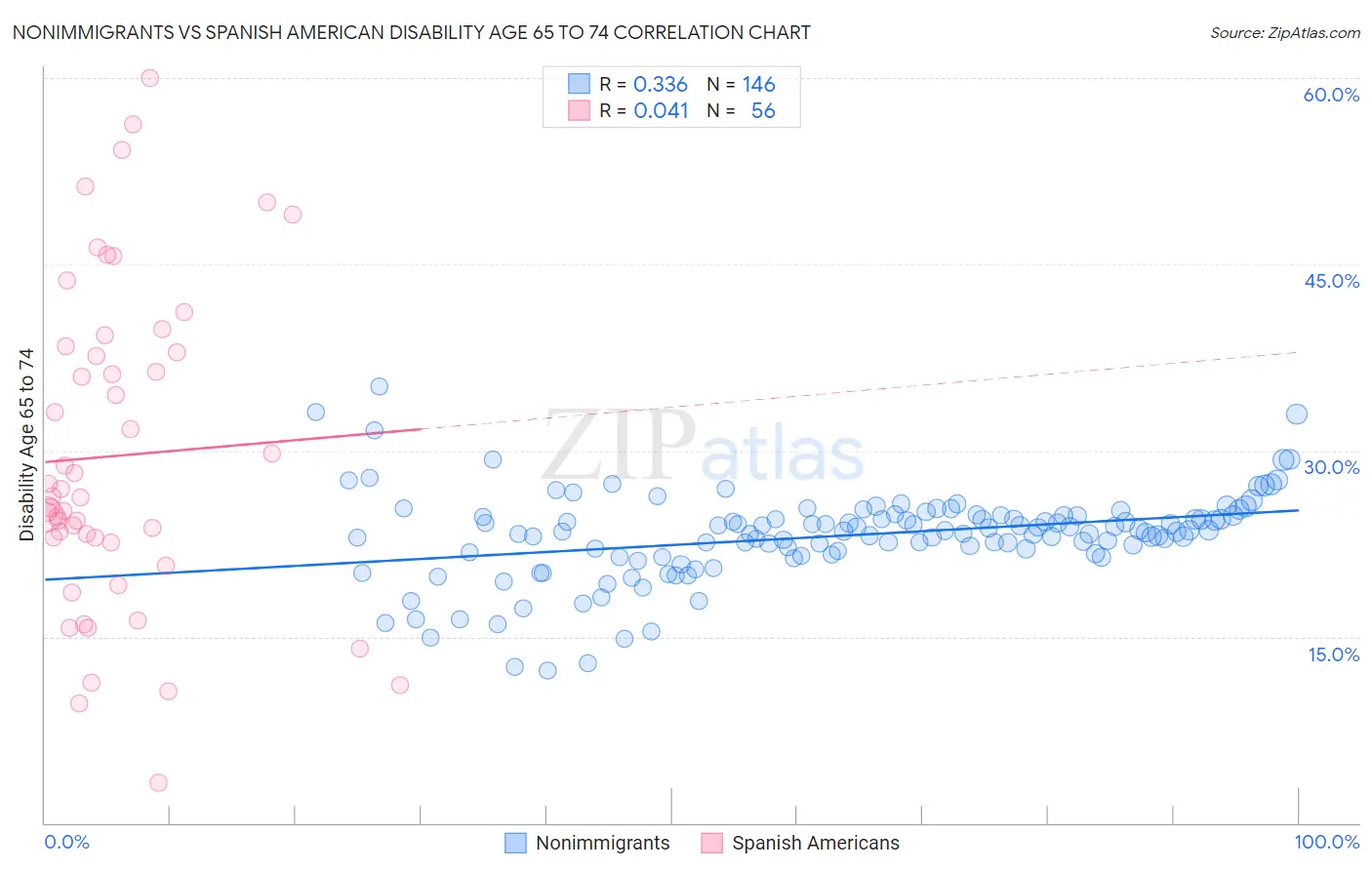 Nonimmigrants vs Spanish American Disability Age 65 to 74