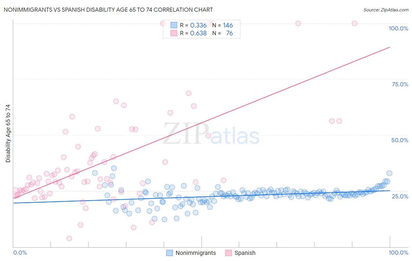 Nonimmigrants vs Spanish Disability Age 65 to 74