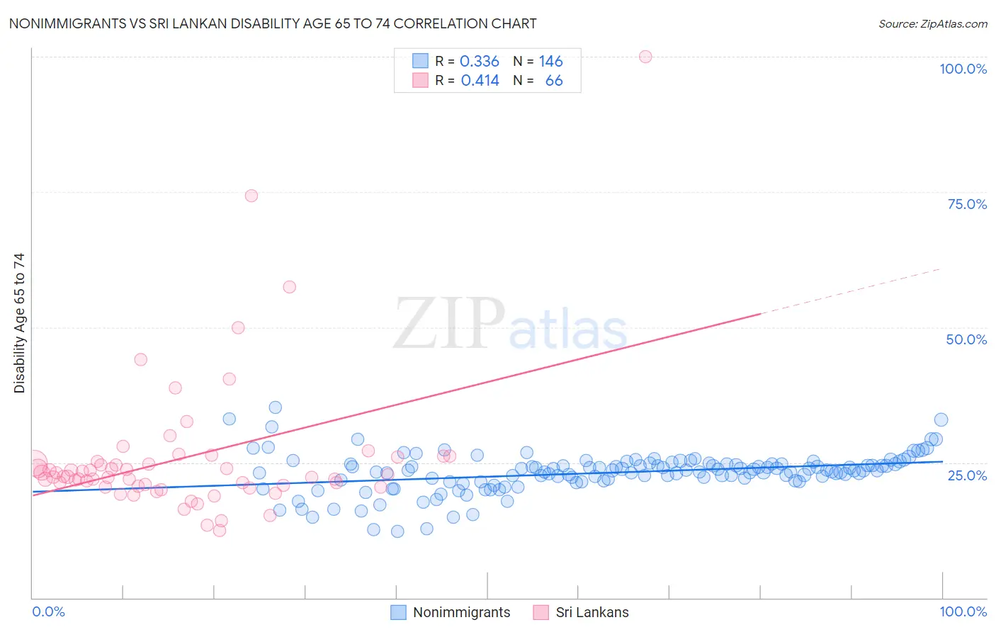 Nonimmigrants vs Sri Lankan Disability Age 65 to 74