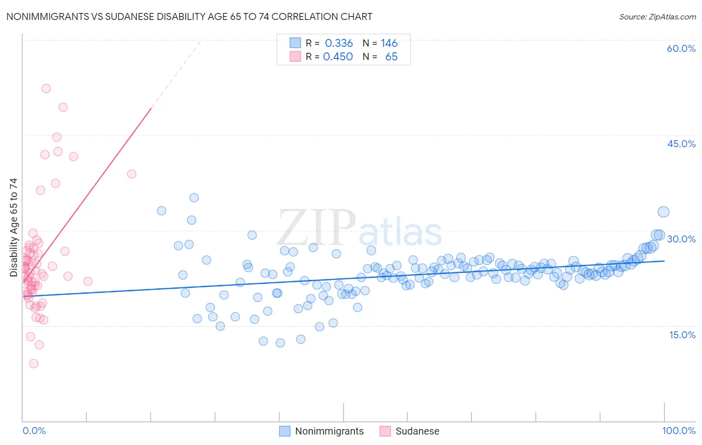 Nonimmigrants vs Sudanese Disability Age 65 to 74