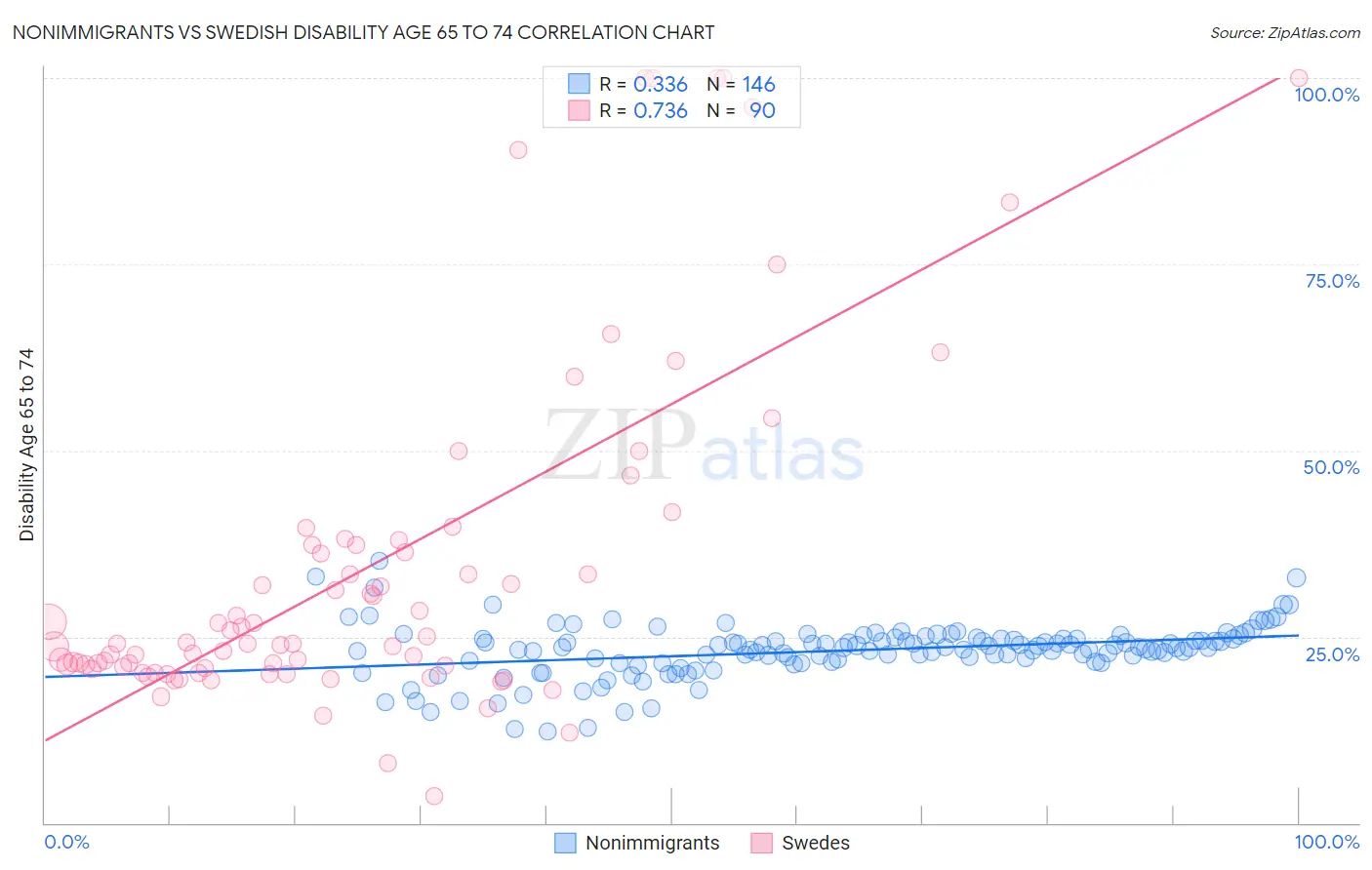 Nonimmigrants vs Swedish Disability Age 65 to 74
