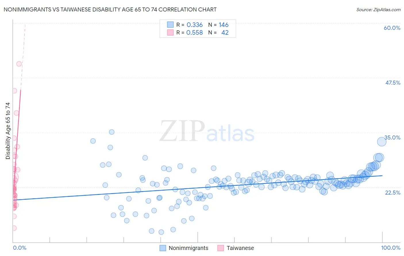 Nonimmigrants vs Taiwanese Disability Age 65 to 74