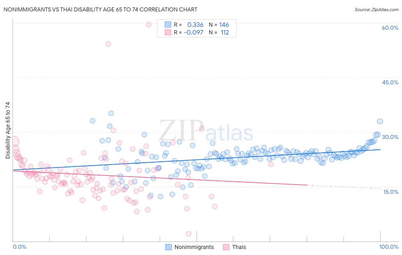Nonimmigrants vs Thai Disability Age 65 to 74