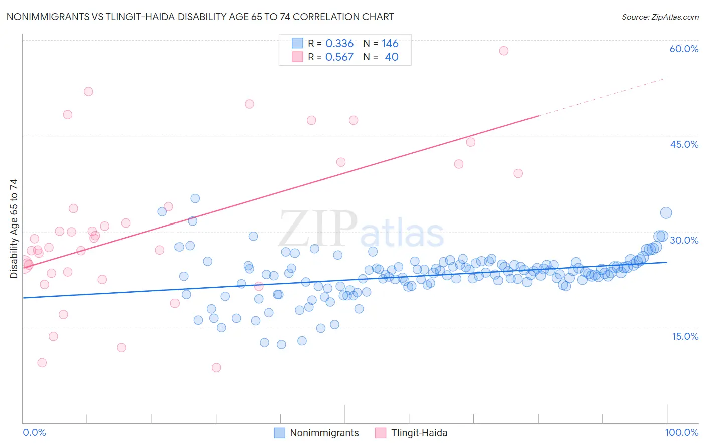 Nonimmigrants vs Tlingit-Haida Disability Age 65 to 74