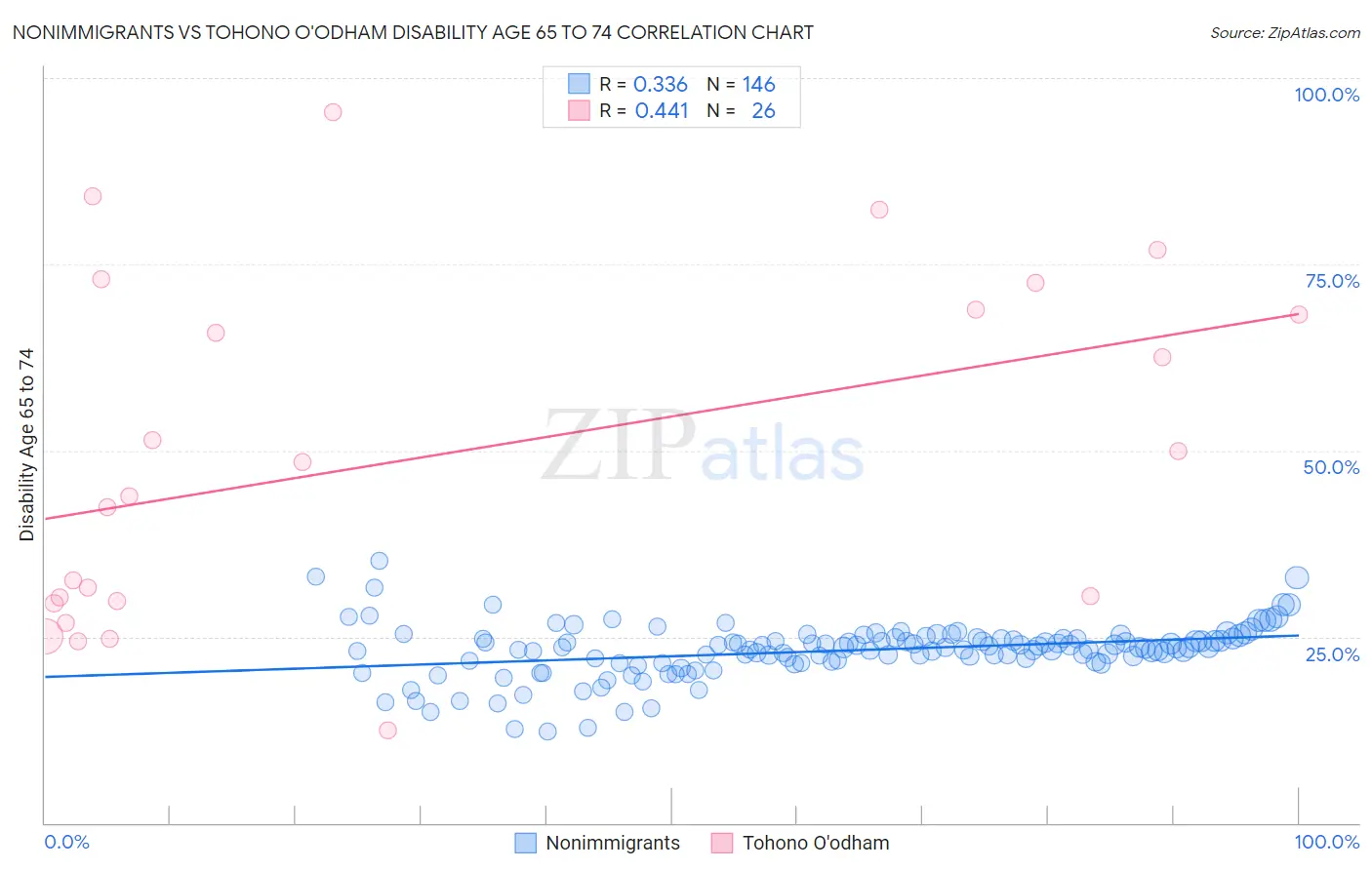 Nonimmigrants vs Tohono O'odham Disability Age 65 to 74