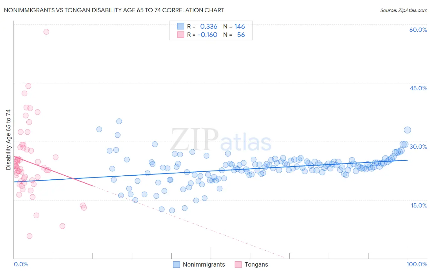Nonimmigrants vs Tongan Disability Age 65 to 74