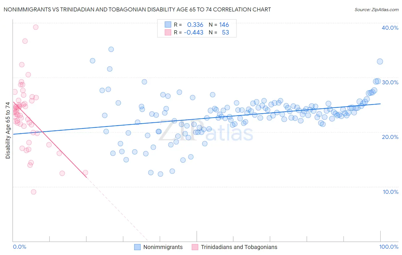 Nonimmigrants vs Trinidadian and Tobagonian Disability Age 65 to 74