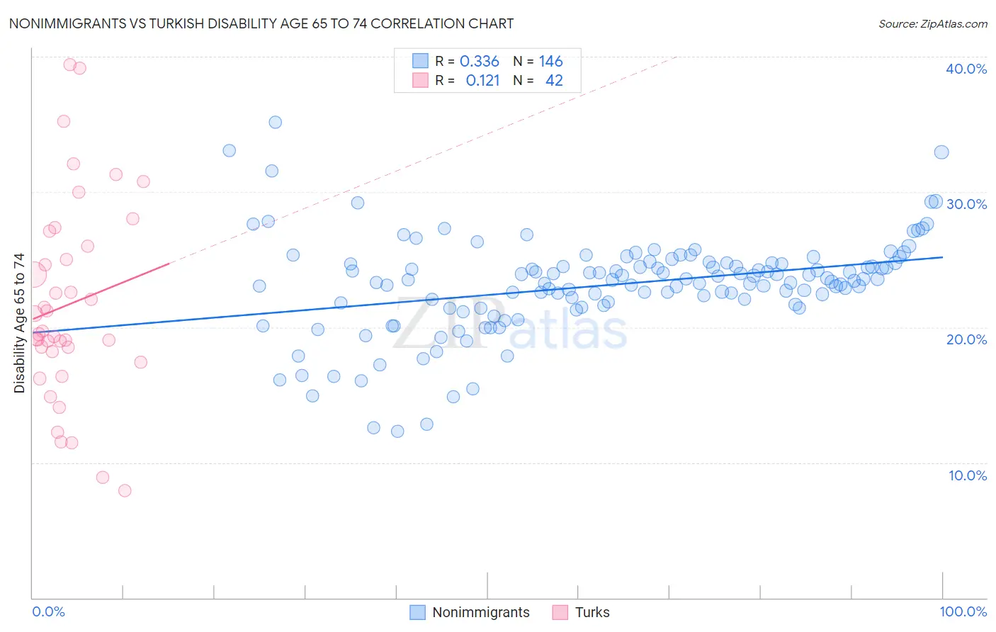 Nonimmigrants vs Turkish Disability Age 65 to 74