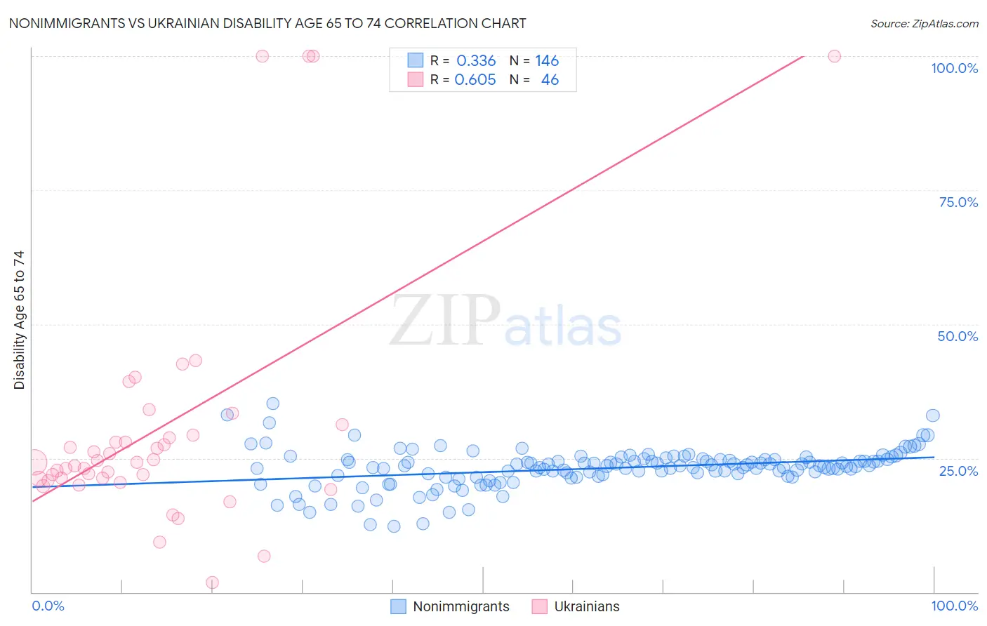 Nonimmigrants vs Ukrainian Disability Age 65 to 74