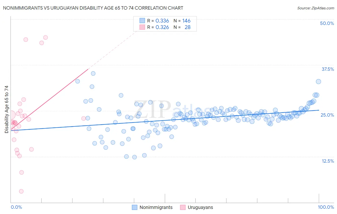 Nonimmigrants vs Uruguayan Disability Age 65 to 74