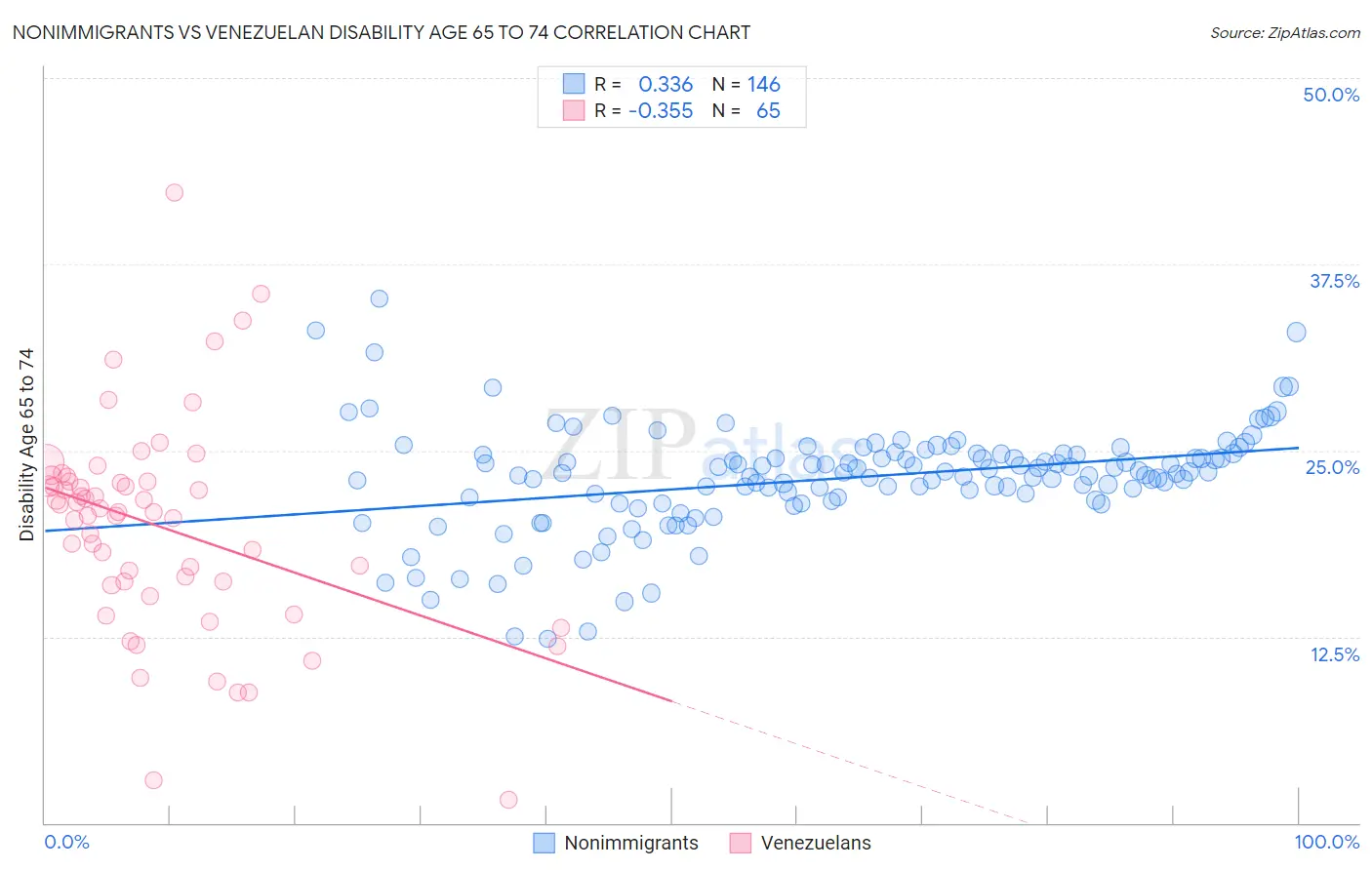 Nonimmigrants vs Venezuelan Disability Age 65 to 74