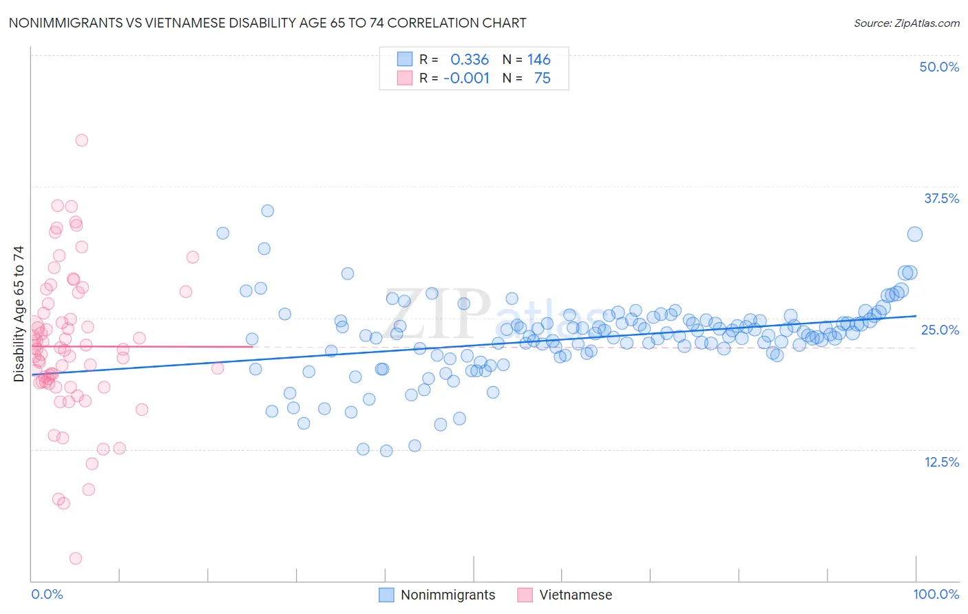 Nonimmigrants vs Vietnamese Disability Age 65 to 74